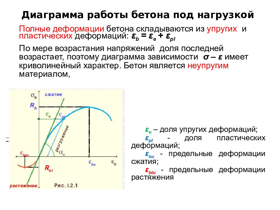 Диаграмма работы стали под нагрузкой