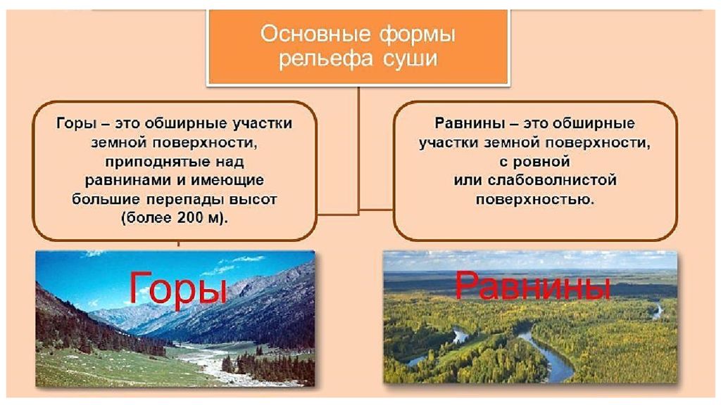 Презентация рельеф земной поверхности горы суши 5 класс летягин