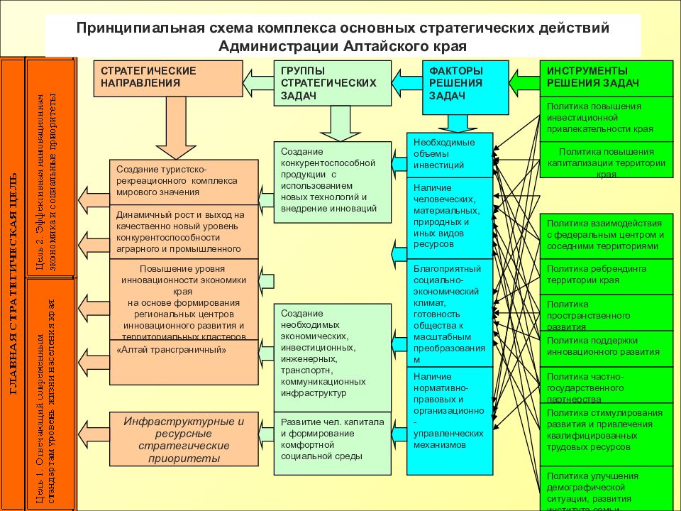 Комплекс основных. Схема регионального развития. Перспективы развития Алтайского края. Перспективы социально-экономического развития Алтайского края. Схема комплекс действий.