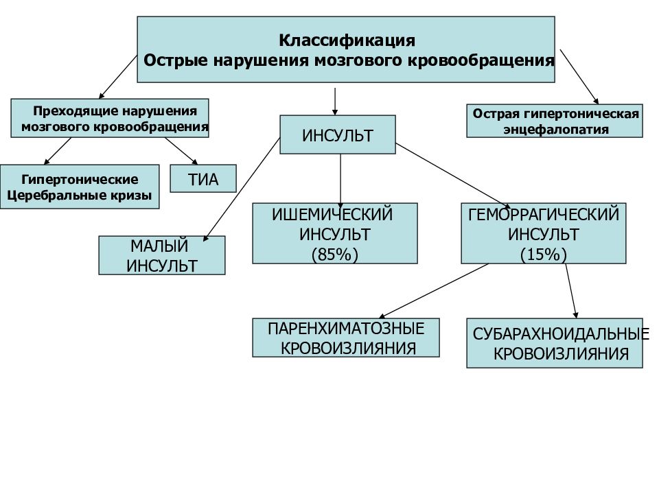 Заполните пропуски в схеме виды поражений головного мозга