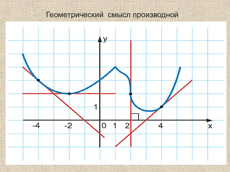 Производная рисунок. Графический смысл производной. Графическое изображение производной. Геометрический смысл производной. Производная механический и геометрический смысл производной.