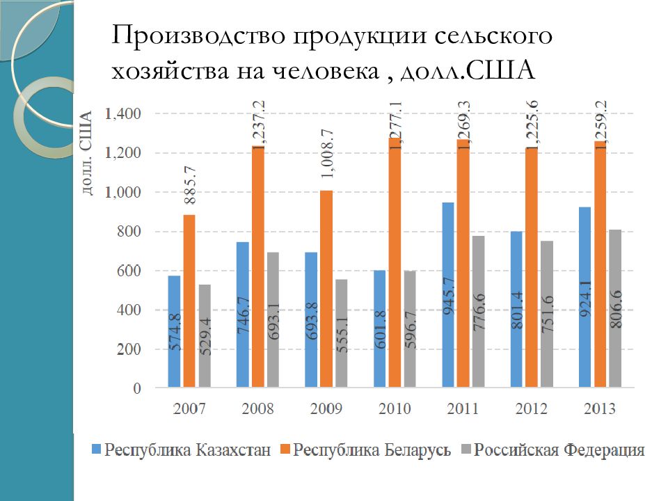 Проблемы в сельском хозяйстве казахстана