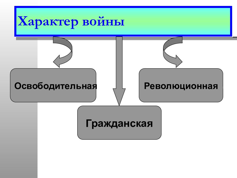 Характер гражданской. Характер войны. Характер войны бывает. Характер войны какой может быть. Освободительный характер войны.