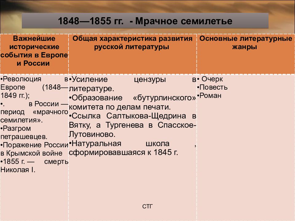 Мрачное семилетие. Мрачное семилетие 1848-1855. Период мрачного семилетия. Мрачное семилетие в России.