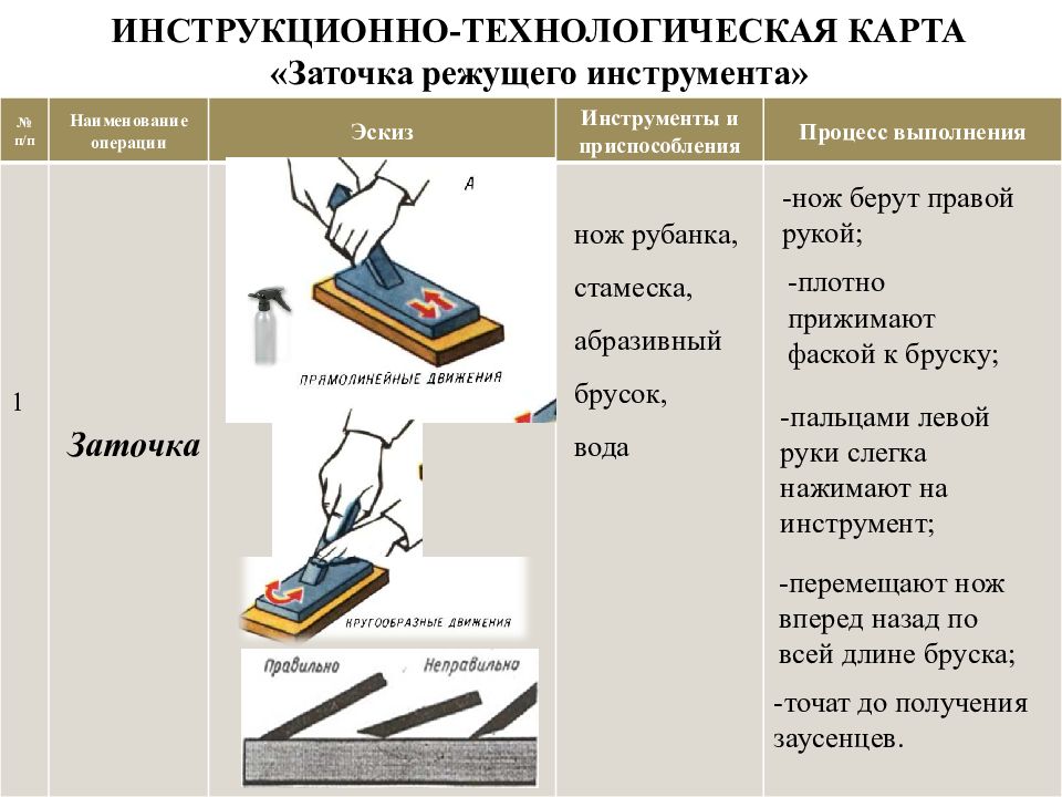 Заточка режущего. Последовательность заточки инструмента. Инструкционно-технологическая карта. Последовательность заточки ножа рубанка. Составление инструкционно-технологической карты.