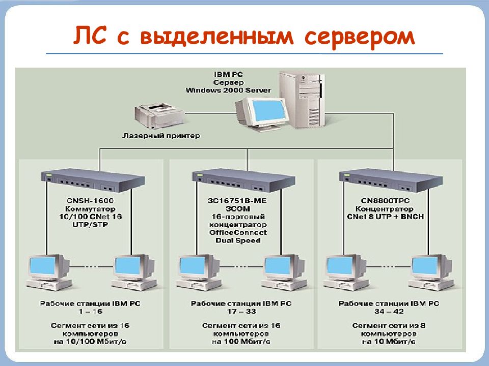 Виды серверов. Сервер сети. Схема локальной сети с выделенным сервером. Пример сети с выделенным сервером. Выделенный сервер.