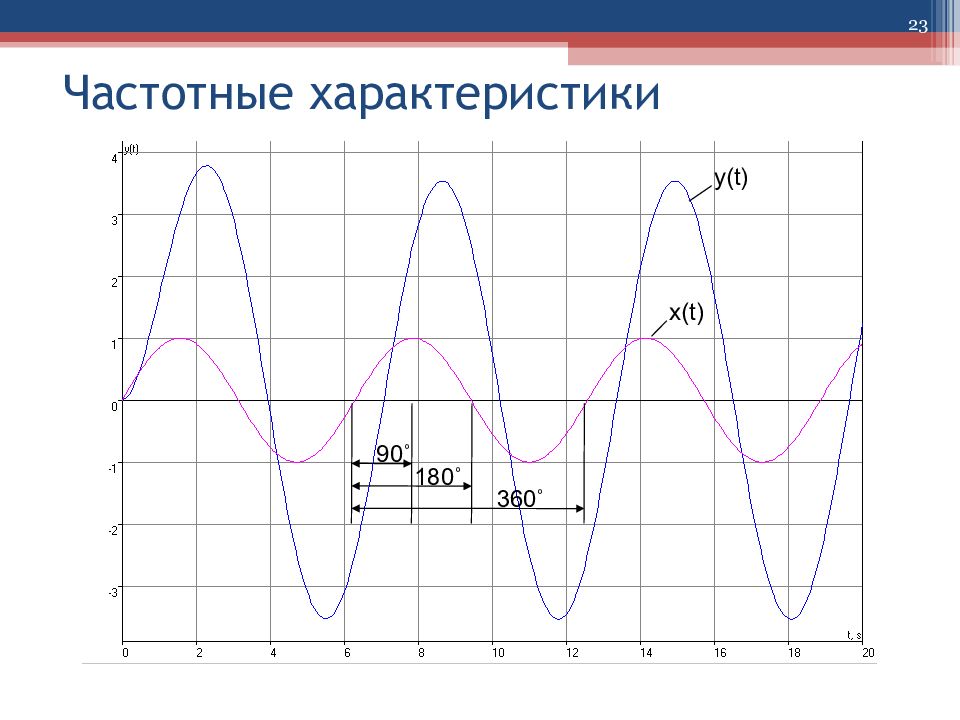 Параметры сау. Частотные характеристики САУ. Временные и частотные характеристики. Временные характеристики систем автоматического управления. Дополнительные частотные характеристики.