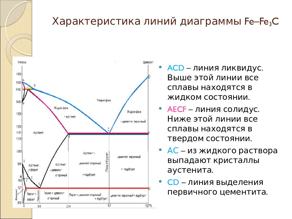 Ас3 точка на диаграмме