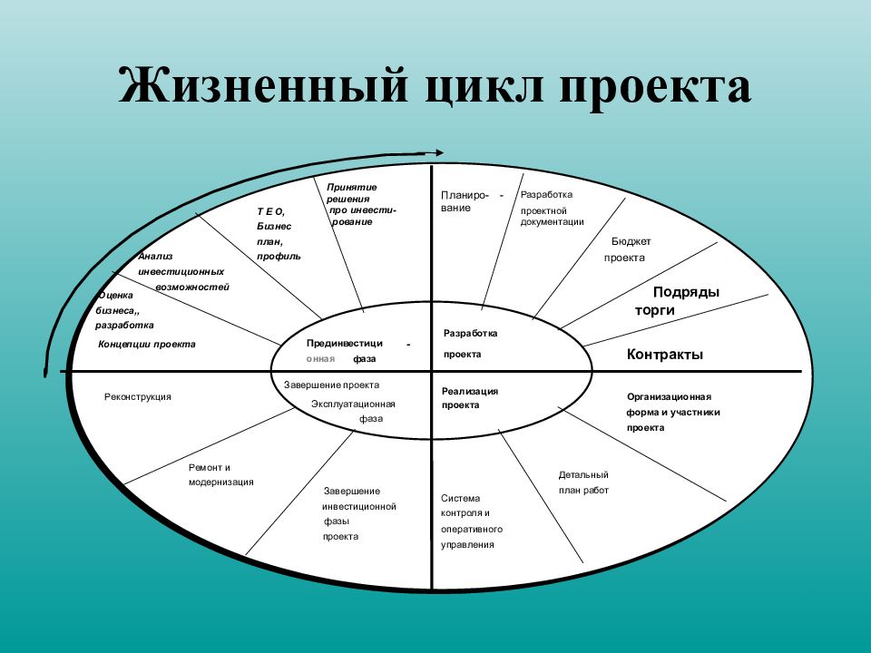 Жизненные стадии проекта. Жизненный цикл управления проектом. Основные этапы жизненного цикла социального проекта. Жизненный цикло проекта. Структура жизненного цикла проекта.