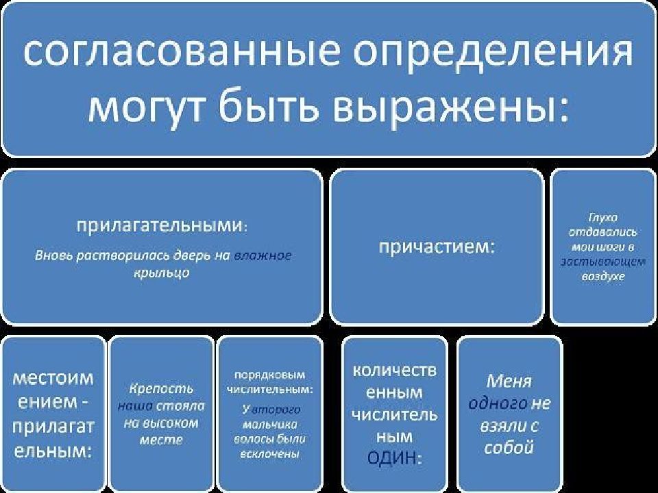 Согласование определение. Согласованные определения. Чем могут быть выражены согласованные определения. Согласованные определения части речи. Чем не может выражаться согласованное определение.