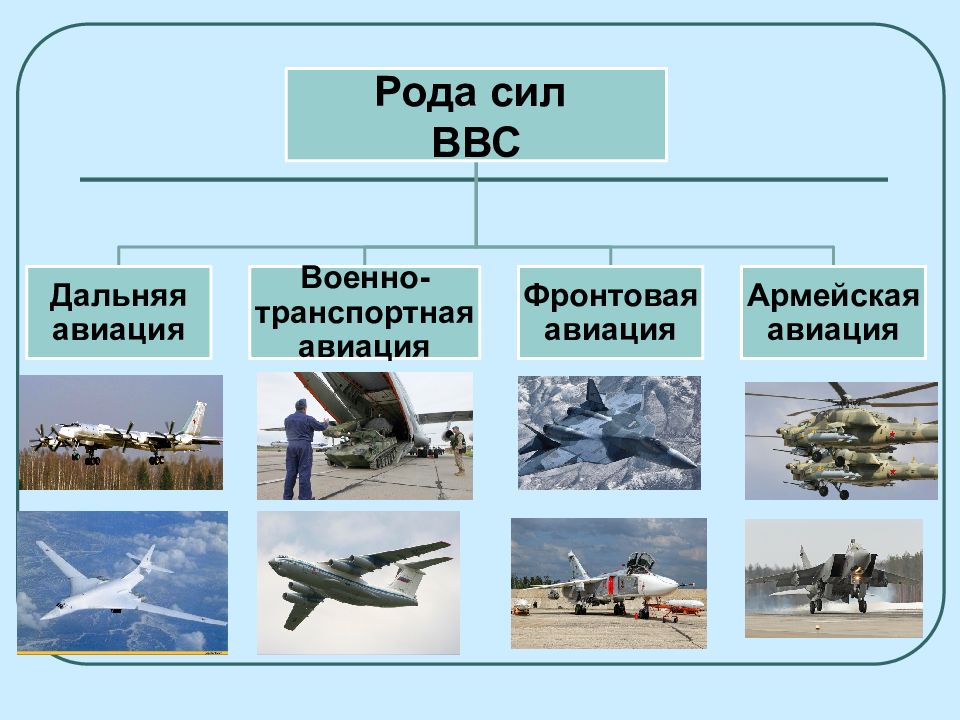 Презентация основные виды вооружения и военной техники в рф