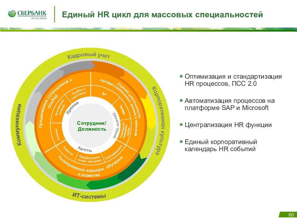 Годовой единый. HR процессы. Цикл HR процессов. Стандартизация кадровых процессов. Построение HR процессов.