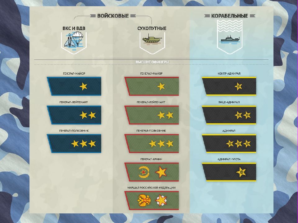 Вкс расшифровка. Воинские звания РФ ВКС. Звания ВДВ РФ. Звания ВВС РФ. Звания в армии ВКС.