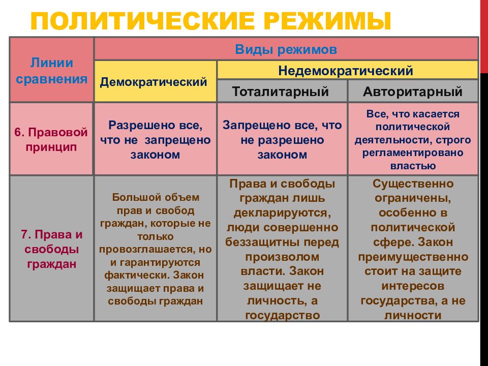 Составьте план политические режимы