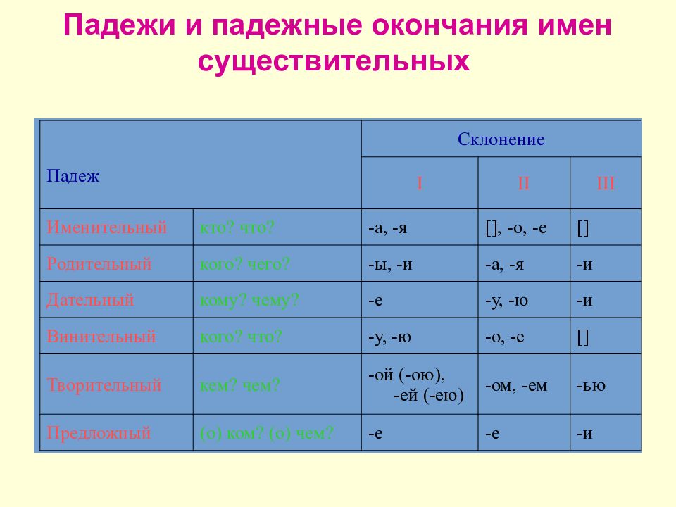 Какое окончание у существительных 2 склонения. Падежи и склонения таблица. Окончания существительных таблица в русском языке. Склонения существительных в русском языке таблица. Таблица склонений имён существительных.