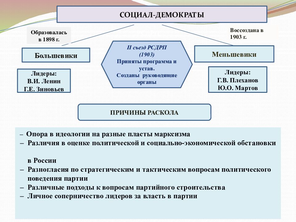 Суть социал демократии