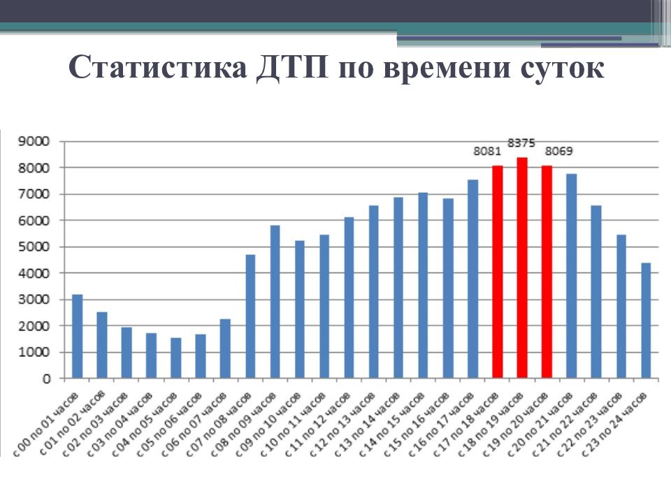 На диаграмме представлена статистика по дорожно транспортным происшествиям в процентах к общему