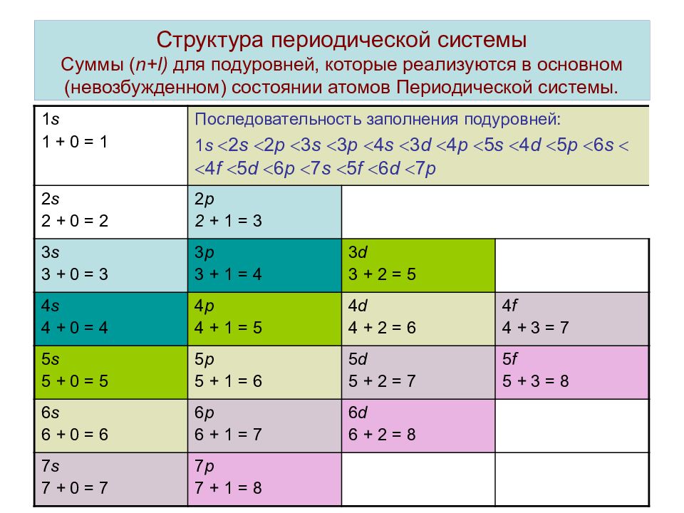 Презентация на тему периодический закон и строение атома