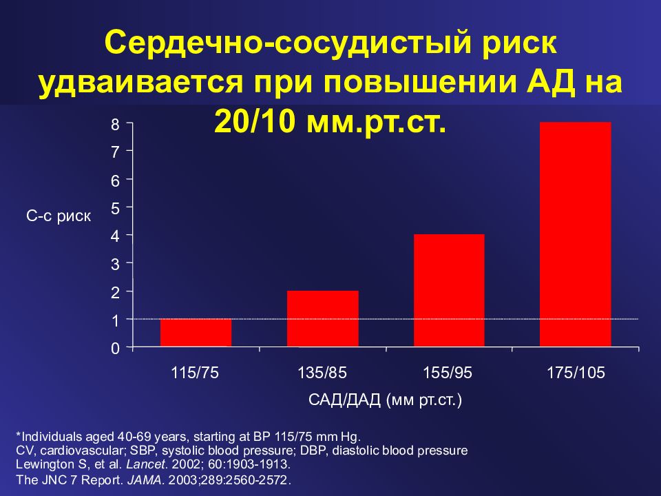 Сердечный риск. Кардиоваскулярный риск презентация. Сердечные риски. Кардиоваскулярный риск актуальность. Повышенное артериальное давление и сердечно–сосудистый риск..