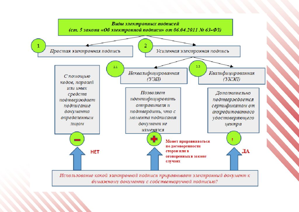 Вид подписать. Виды электронной подписи. Видыэдектронной подписи. Простая и усиленная электронная подпись. Электронная подпись виды и использование.