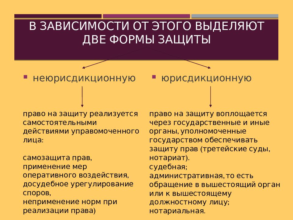 Защищенные форма. Юрисдикционные и неюрисдикционные способы защиты гражданских прав. Формы и способы защиты прав. Формы защиты права. Неюрисдикционная форма защиты.