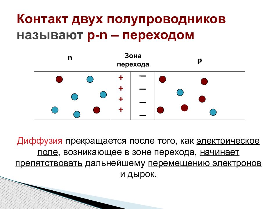 П называется. П Н переход в полупроводниках для чайников. P N переход с двумя полупроводниками. PN переход в полупроводниках для чайников. Электрический ток в полупроводниках p-n переход.