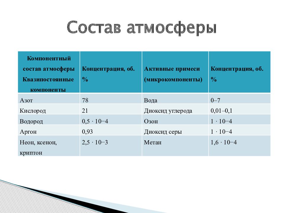 Состав воздуха химические элементы