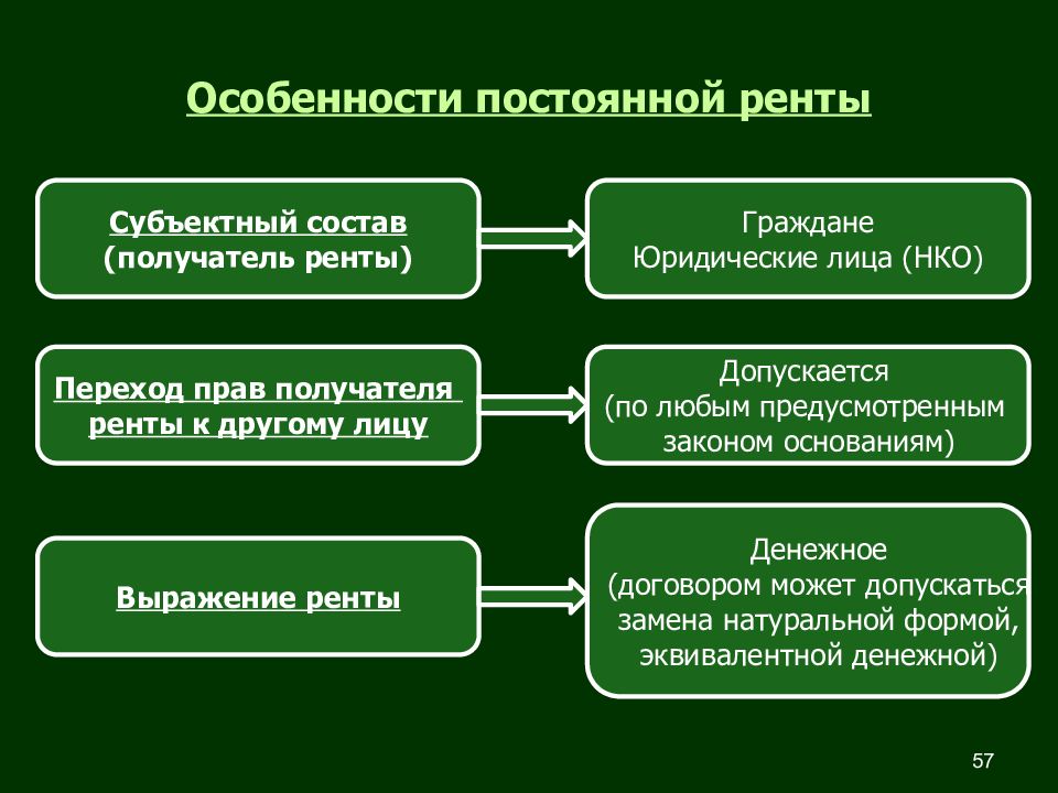 Субъективный состав. Особенности постоянной ренты. Особенности договора ренты. Субъекты постоянной ренты. Договор постоянной ренты правовая характеристика.