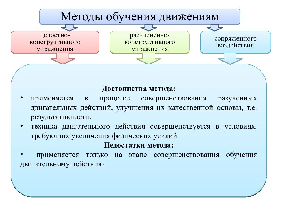 Методы обучения физическим. Методы расчлененно-конструктивного и целостного упражнения. Методы обучения двигательным действиям. Методы обучения технике двигательного действия. Методы обучения двигательным действиям целостный метод.