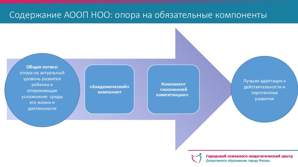 Изменения в адаптированную основную образовательную программу. Компоненты АООП.