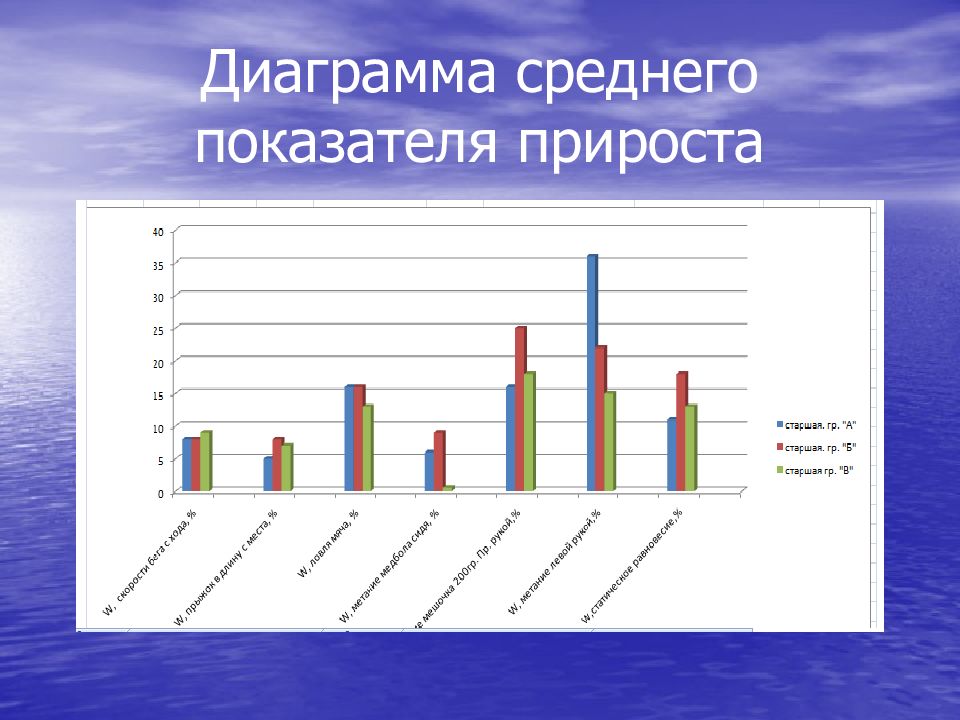 Диаграмма среднего балла