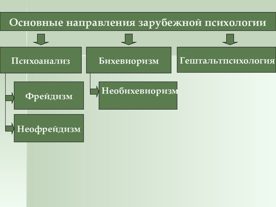 Современные направления психологии презентация