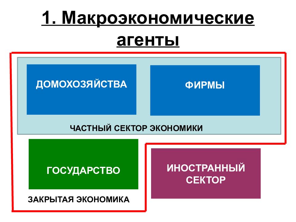 Домохозяйства фирмы. Макроэкономические агенты домохозяйства + фирмы = частный сектор. Частный сектор экономики. Агенты макроэкономики. Макроэкономика государство иностранный сектор.