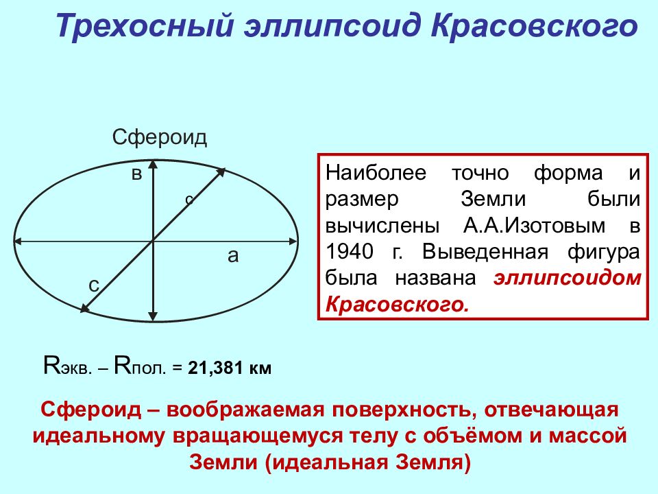 Размер земного эллипсоида. Референц-эллипсоид ф. н. Красовского. Референц-эллипсоид Красовского. Трехосный эллипсоид Красовского. Параметры эллипсоида Красовского.