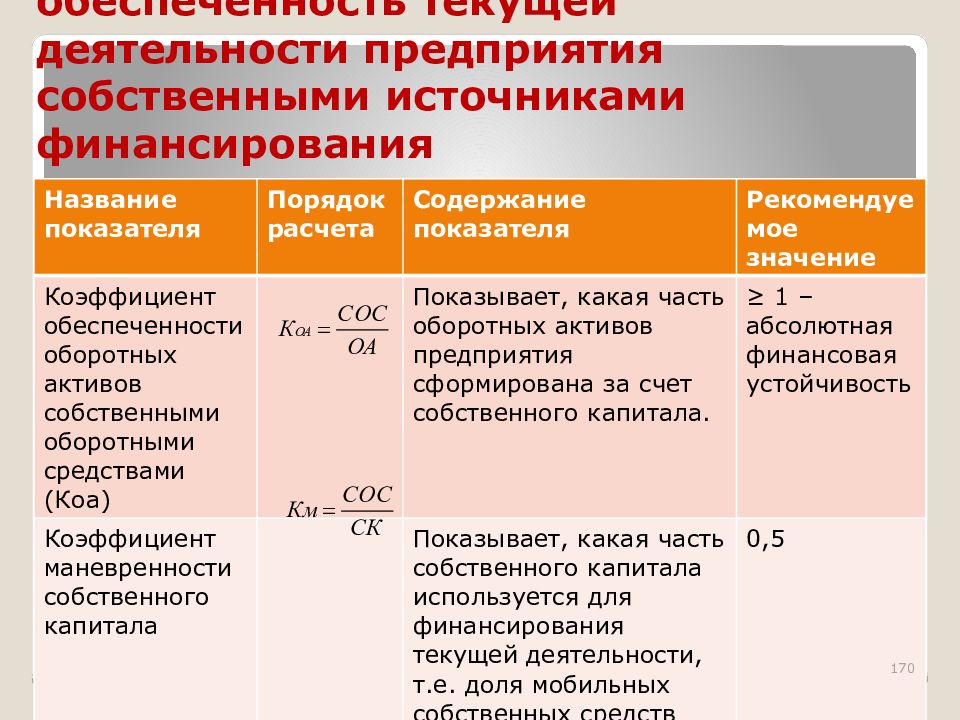 Обеспеченность должника его активами. Коэффициент обеспеченности собственными источниками финансирования. Коэф обеспеченности собственными источниками финансирования. Коэффициент обеспеченности собственными средствами показывает. Коэффициент обеспеченности сос.