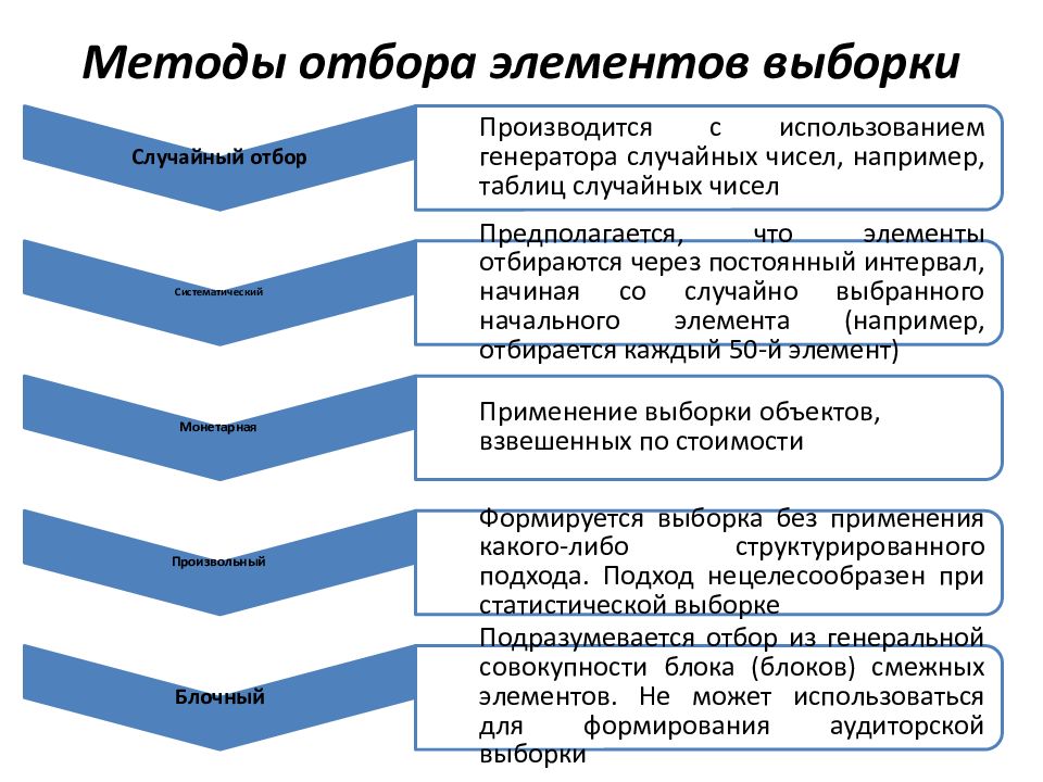 Элементы аудиторской выборки