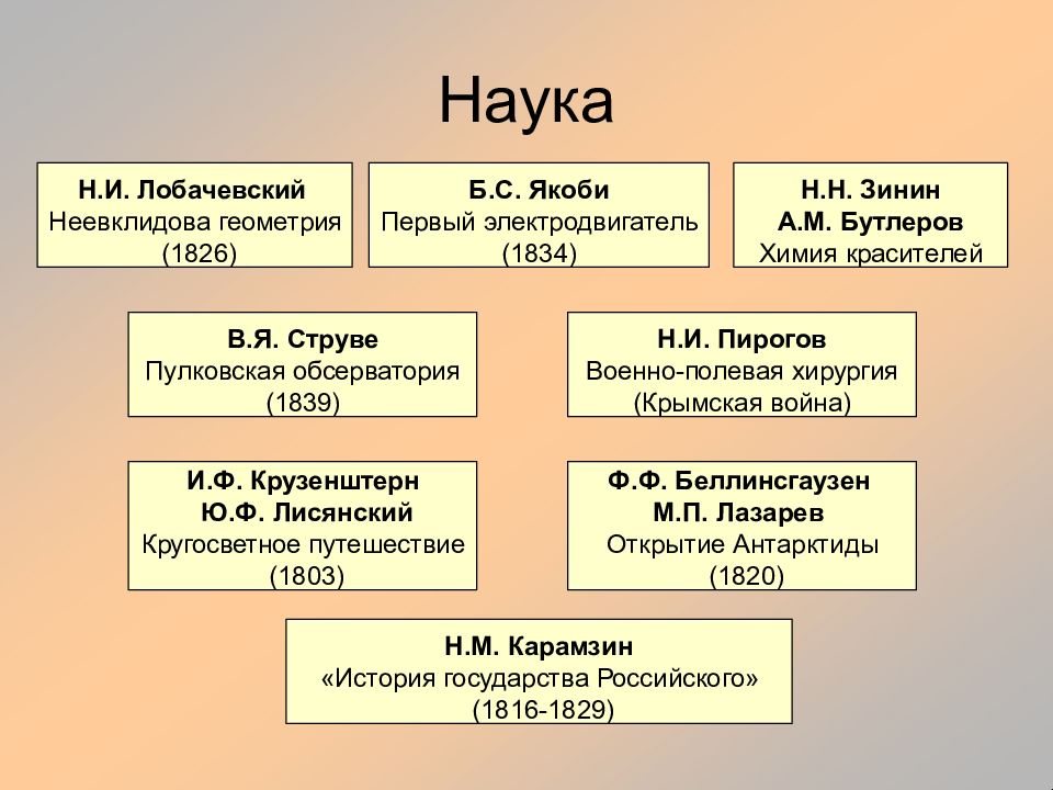 Презентация на тему культурное пространство россии в первой половине 19 века художественная культура