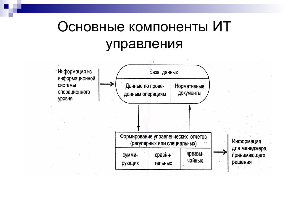 Компоненты информации. Основные компоненты управления. Основные компоненты информационной технологии управления. Основные компоненты ИТ управления. Основные элементы менеджмента.