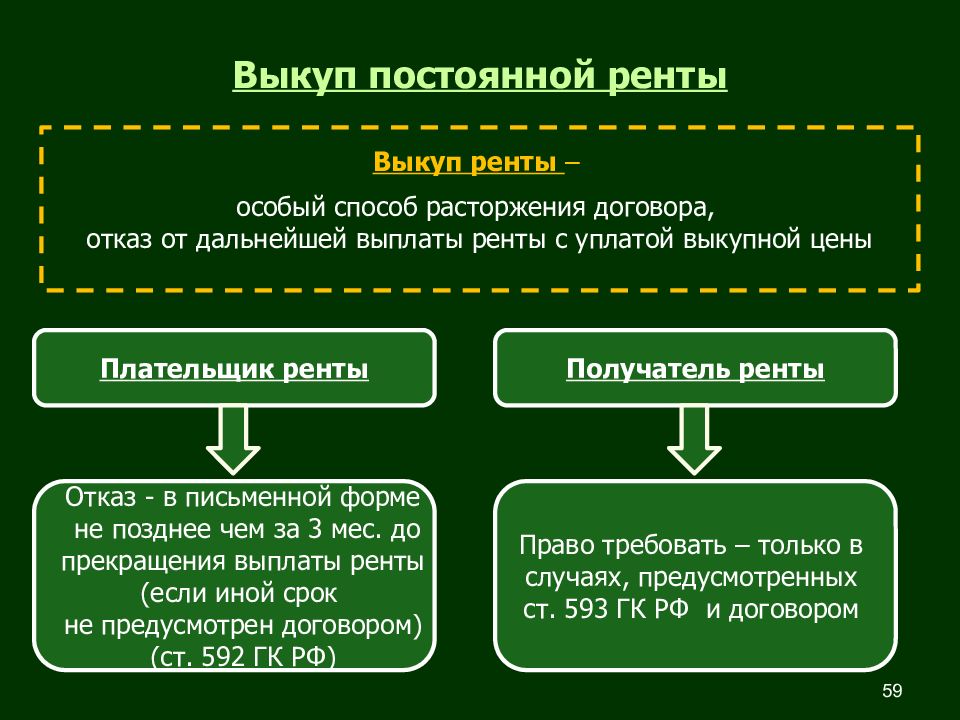 Постоянная рента. Субъекты постоянной ренты. Субъекты договора постоянной ренты. Выкуп постоянной ренты.