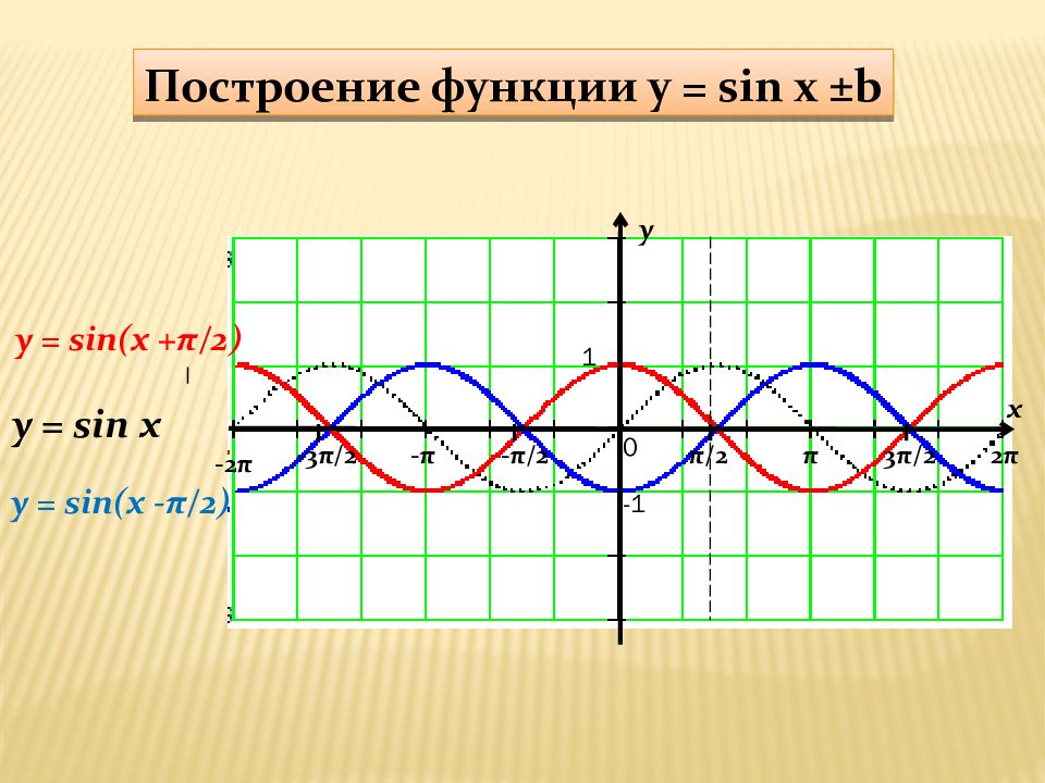 T g x π. График тригонометрической функции y sin x +1. Графики тригонометрических функций y=sin2x. График функции y sin x построение. График функции y sin x +1