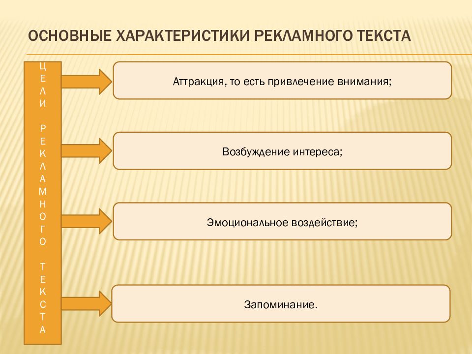 Дисциплина технологии. Основные характеристики рекламного текста. Уникальные характеристики рекламного текста. Основные характеристики рекламы. Содержательные особенности рекламного текста.