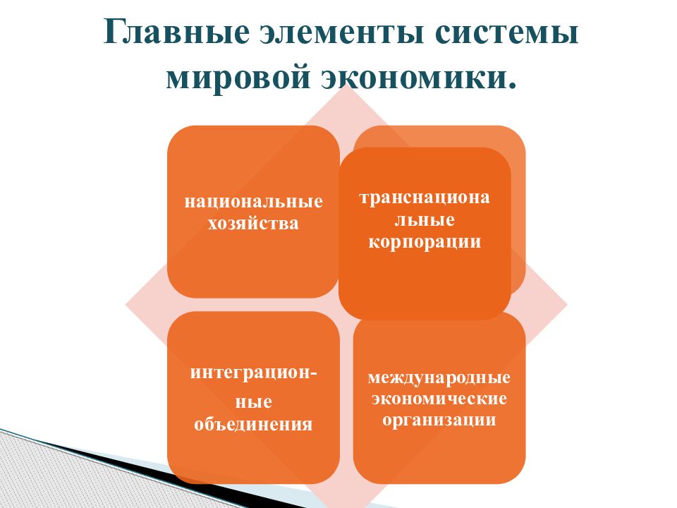 Элемент хозяйства. Элементы международной экономики. Основные компоненты мировой экономики. Элементы международной экономики кратко. Мировая экономическая система.