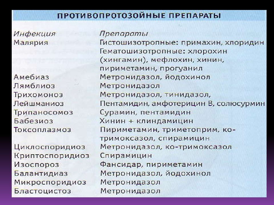 Метронидазол совместимость. Противопротозойные препараты. Противопротозойное средство что это. Противопротозойные препараты классификация. Противопротозойный и противомикробный препарат.