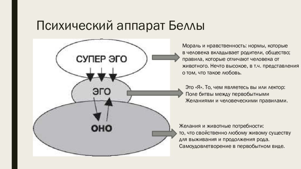 Анализ х. Модель Фрейда ИД эго СУПЕРЭГО. Схема Фрейда ИД эго СУПЕРЭГО. ИД оно эго я и супер-эго сверх-я. Модель психики Фрейд.