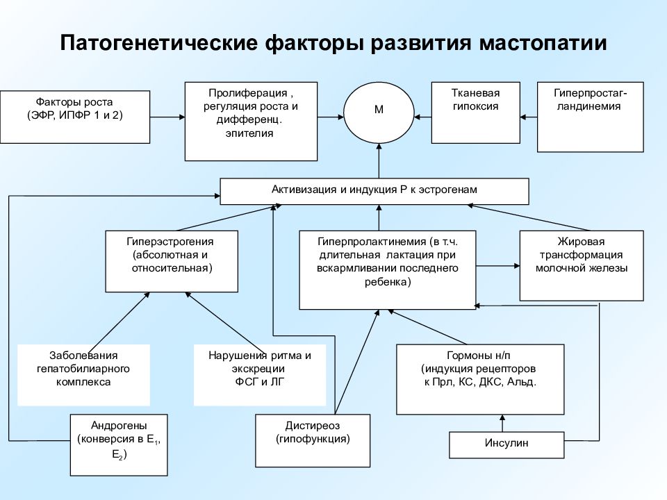 Схема лечения мастопатии форум