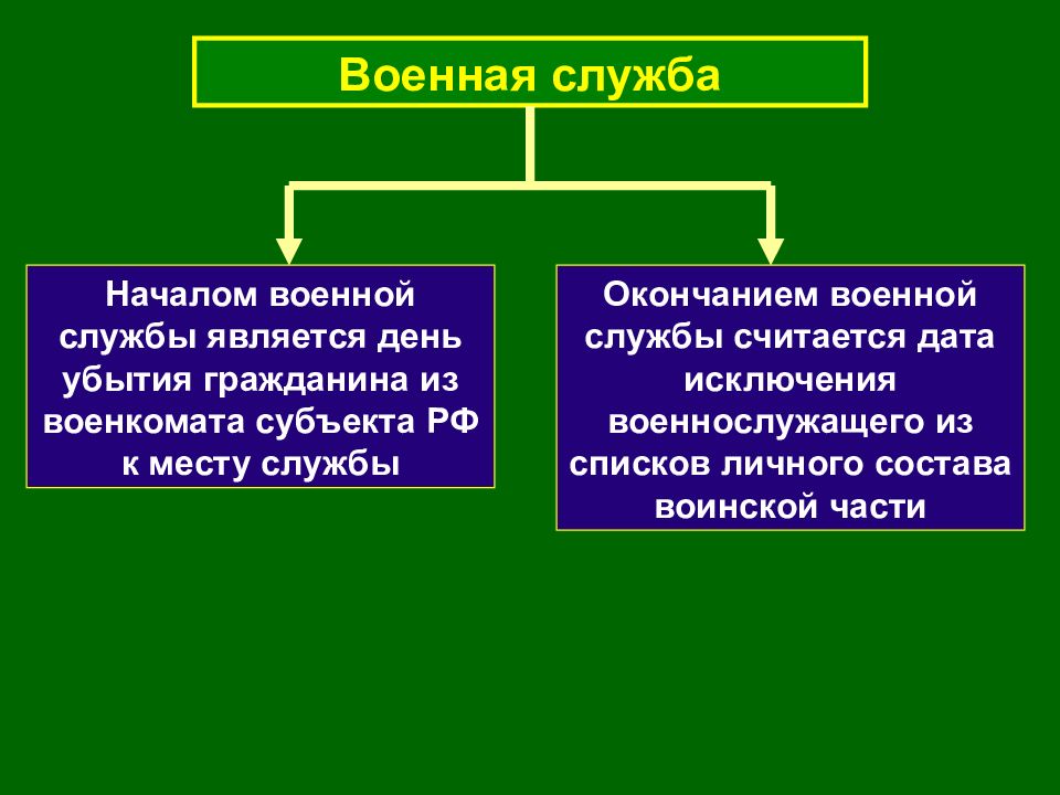 Что считается. Начало сроки окончание военной службы. Что считается началом военной службы. Налаом военной службы считается. Что является началом военной службы.