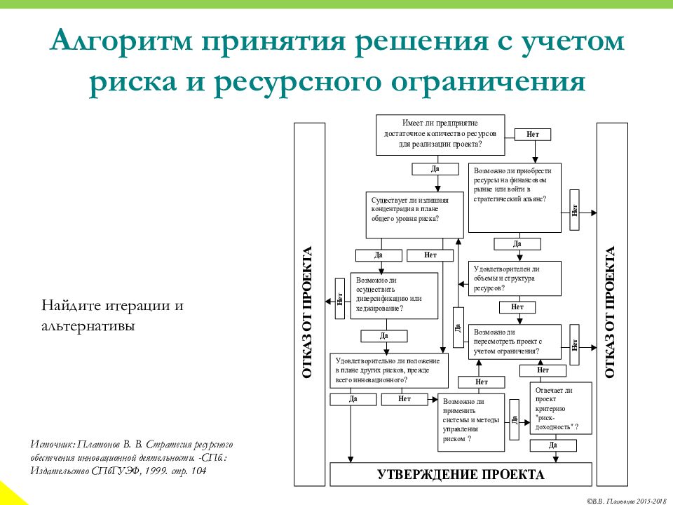 Алгоритм дела. Алгоритм принятия управленческих решений.