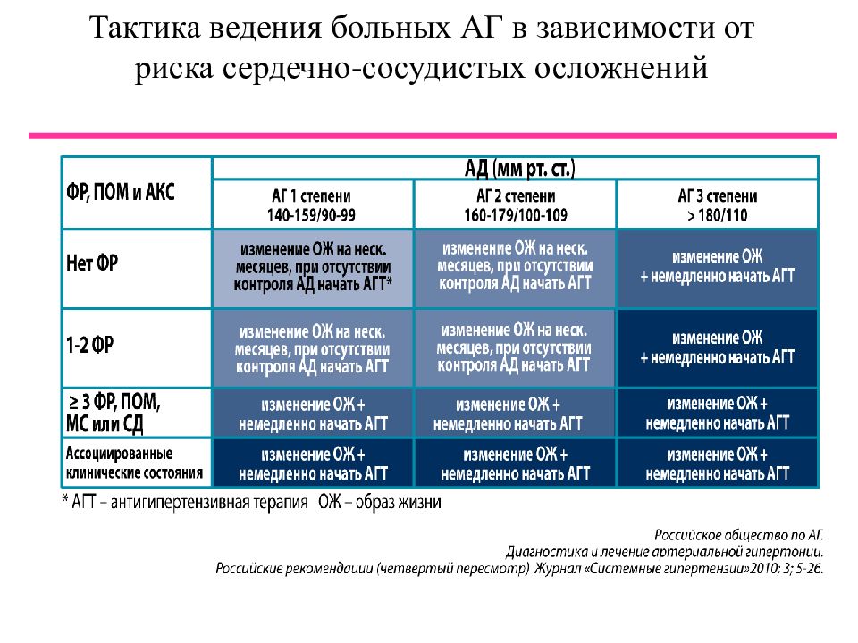 Аг гб стадии