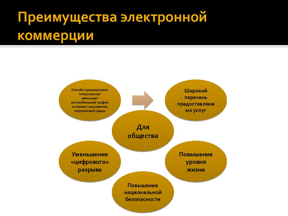 Преимущества электронной коммерции