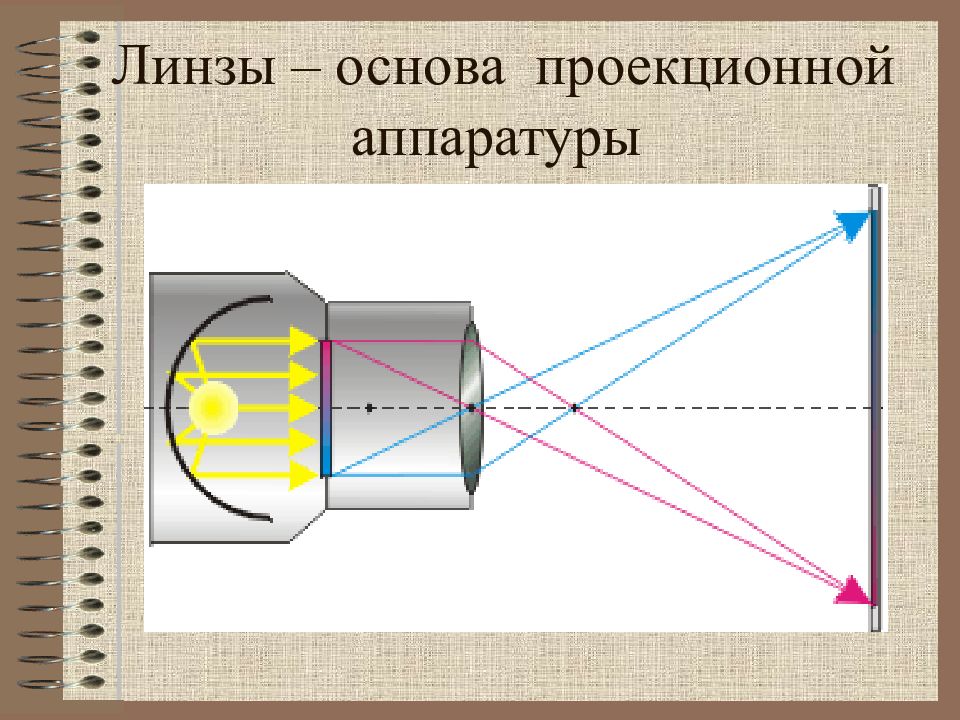 Почему проекционный аппарат дает увеличенное изображение а фотоаппарат уменьшенное